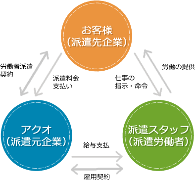 人材派遣システム