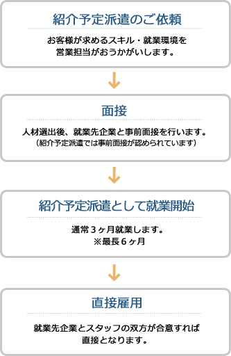 紹介予定派遣のメリット